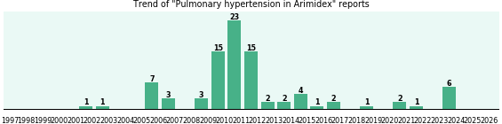 Could Arimidex cause Pulmonary hypertension?